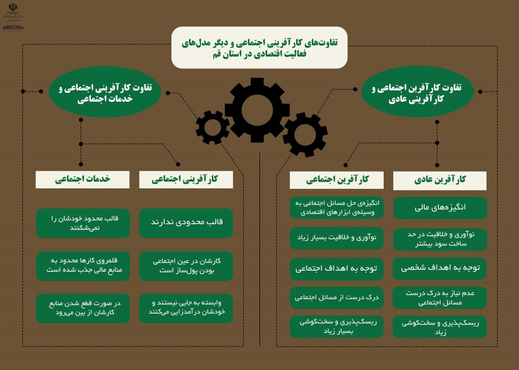 تعریف کارآفرینی اجتماعی و آسیب شناسی آن