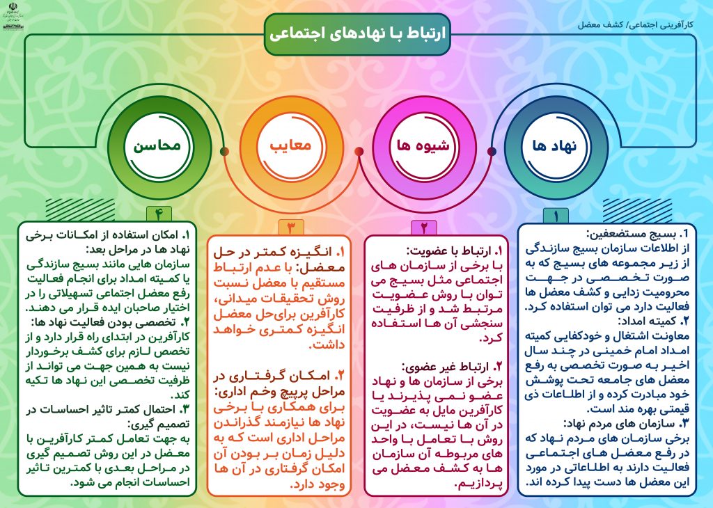 ارتباط با نهادها در کارآفرینی اجتماعی