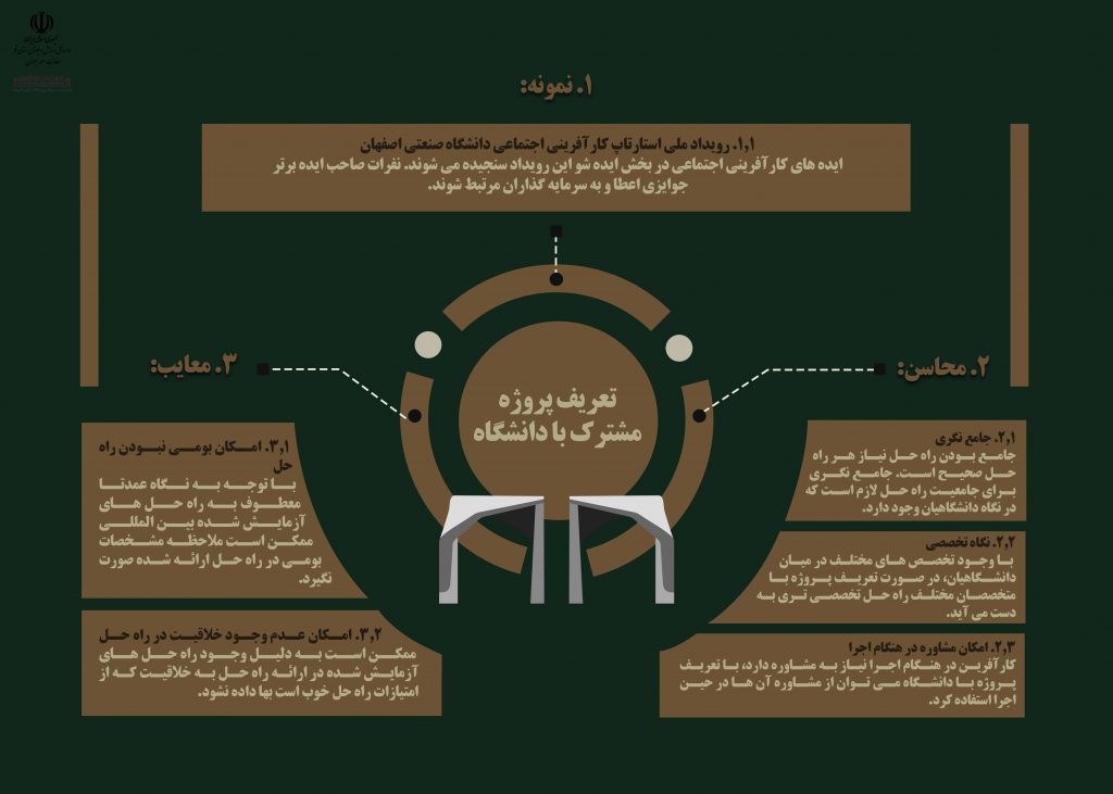 تعریف پروژه مشترک کارآفرین با دانشگاه