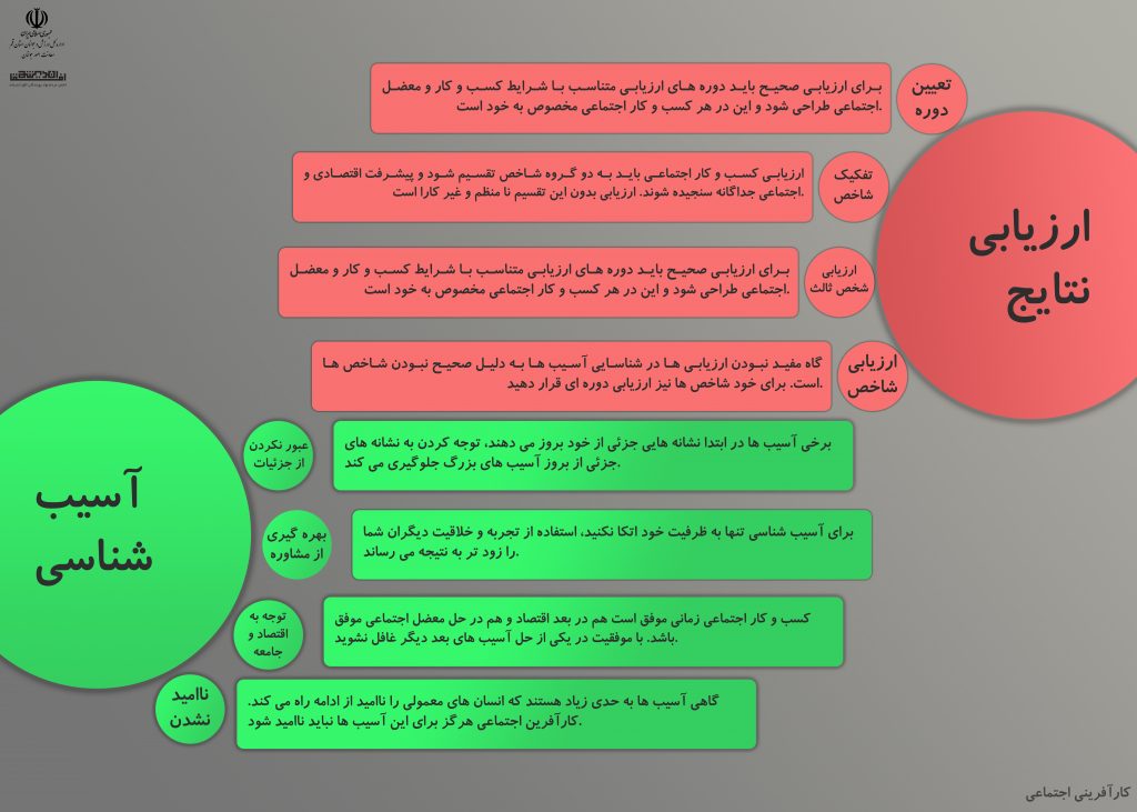 تعریف کارآفرینی اجتماعی و آسیب شناسی آن