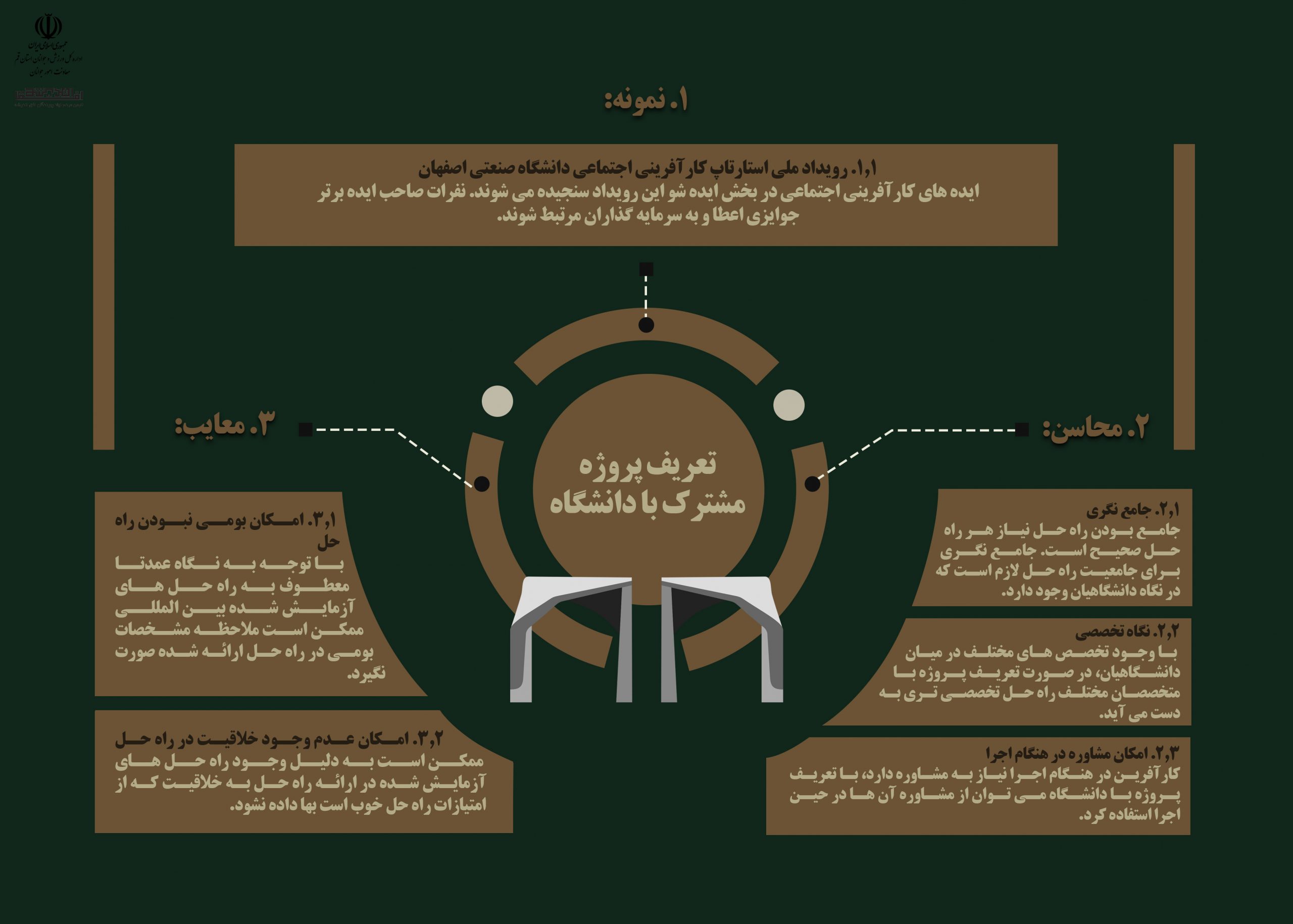 تعریف پروژه مشترک کارآفرین با دانشگاه